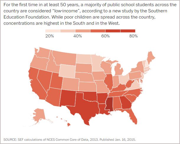 static infographic showing state-by-state povery rates, accopanied by text reading: 'For the first time in at least 50 years, a majority of public school students across the country are considered 'low-income', according to a new study by the Southern Education Foundation. While poor children are spread across the country, concentrations are highest in the South and in the West.'