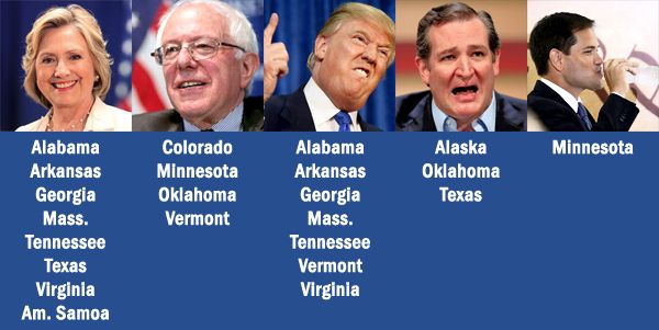 chart showing each of the winning candidates, with which states they won