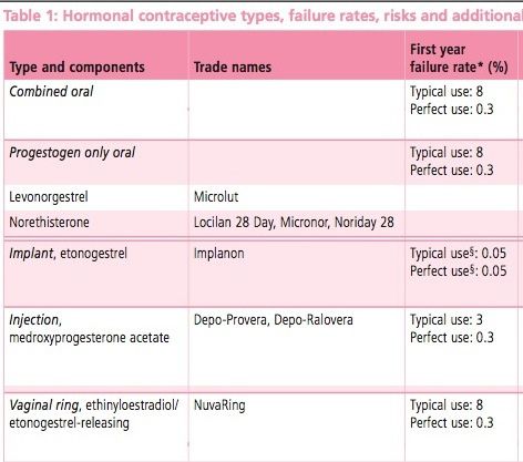 Contraceptive Comparison Chart