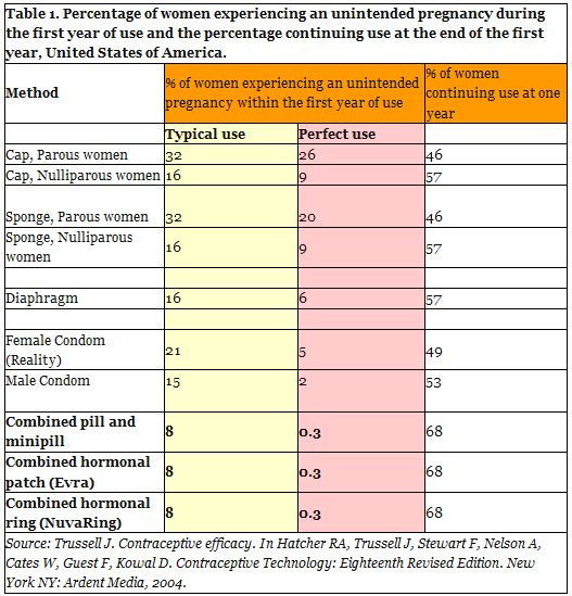 Contraceptive Patch Effectiveness