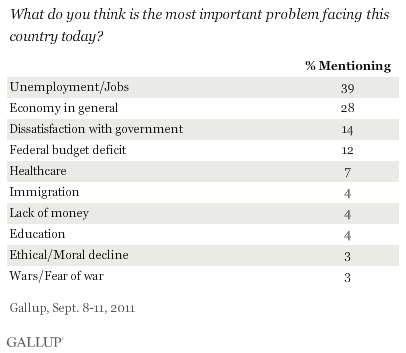 Gallup polling graph for the second week of September, showing the question 'What do you think is the most important problem facing this country today?' with 'Unemployment' leading all other answers by at least 11%.