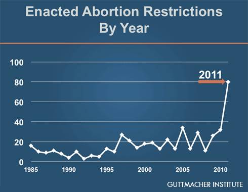 graph showing enacted abortion restrictions by year