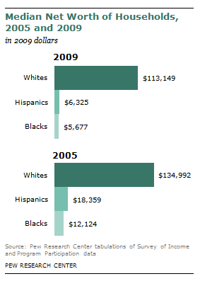 a Pew Research chart showing the median net worth of households by race in 2005 and 2009. Whites went from $134,992 to $113,149; Hispanics went from $18,359 to $6,325; Blacks went from $12,124 to $5,677.