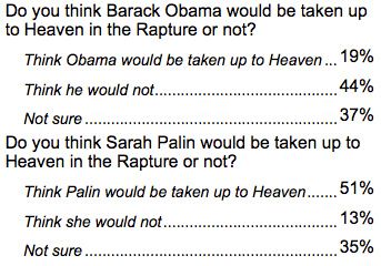 graphic from a recent survey showing that only 19% of likely GOP primary voters think Obama would be raptured, but 51% believe Palin would