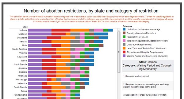screen capture of interactive infographic about national abortion restrictions in the US, by state and type of restriction
