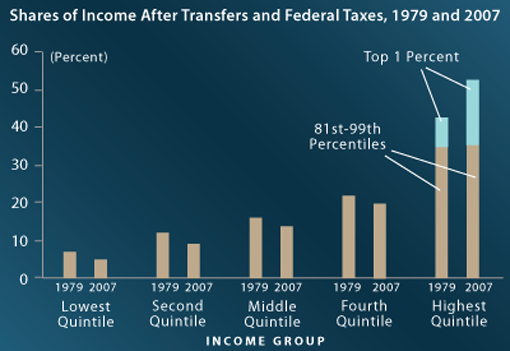 graphic from Congressional Budget Office showing the shares of income after transfers and federal taxes from 1979 to 2007; the share of income going to higher-income households rose, while the share going to lower-income households fell.