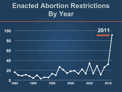chart showing number of restrictions skyrocketing in 2011