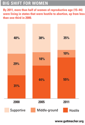 a graph showing the increased legislative hostility toward abortion rights over the last decade