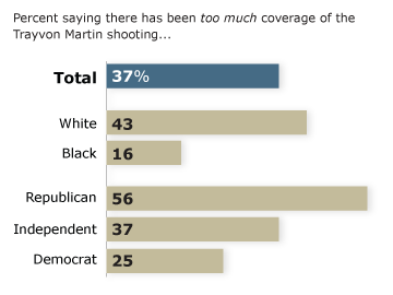 an infographic from the Pew Research Center showing that of the 37% of people who think there has been too much coverage of Trayvon Martin's murder, 43% are white and 16% are black, while 56% are Republican, 37% are Independent, and 25% are Democrat.