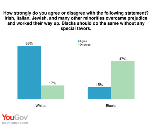 a chart from YouGov.com asking the question 'How strongly do you agree or disagree with the following statement? Irish, Italian, Jewish, and many other minorities overcame prejudice and worked their way up. Blacks should do the same without any special favors.' Responses from white people: 66% agree 17% disagree. Responses from black people: 15% agree 47% disagree.