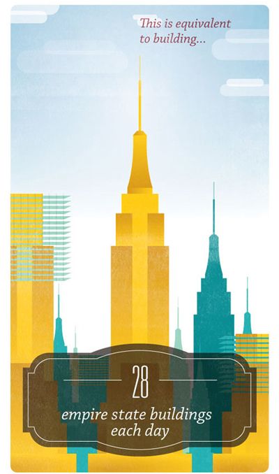 a fourth image: 4. stylized image of the Empire State Building labeled 'This is equivalent to building 29 Empire State Buildings each day.'