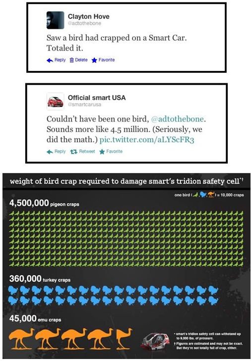 image of Twitterer @adtothebone tweeting: 'Saw a bird had crapped on a Smart Car. Totaled it.' followed by Smart Car's official Twitter account tweeting in response: 'Couldn't have been one bird, @adtothebone. Sounds more like 4.5 million. (Seriously, we did the math.)' followed by a graphic showing it would've taken 4.5 million pigeon craps, 360,000 turkey craps, or 45,000 emu craps to destroy a Smart Car.