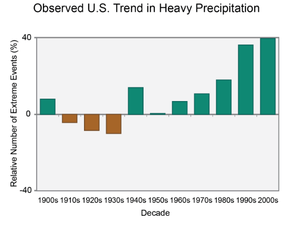 graph showing increasing number of extreme events in heavy precipitation, by decade