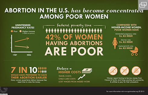 infographic showing numbers detailing that abortion has become concentrated among poor women: abortion is an economic issue