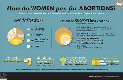 infographic showing that most women who have abortions have health coverage, but nonetheless must pay for abortions out-of-pocket
