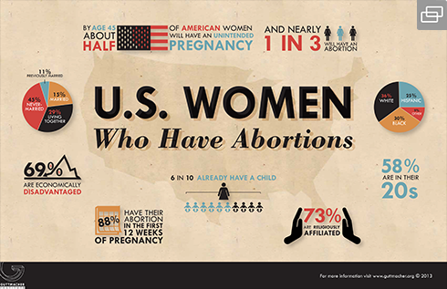 infographic showing that by age 45, about half of US women will have had an unintended pregnancy, and nearly 1 in 3 will have had an abortion; 69% of them are economically disadvantaged, 60% already have a child, and 58% are in their 20s