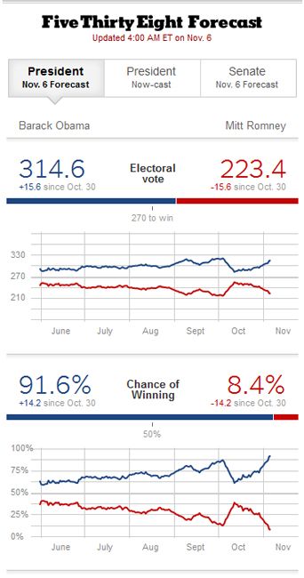 image of trending charts currently showing Obama with a 91.6% chance of winning with a predicted 314 electoral votes