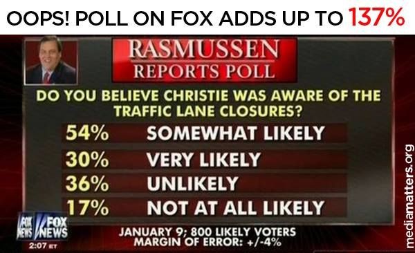 screen grab of a Fox News poll in which '800 likely voters' were asked: 'Do you believe Christie was aware of the traffic lane closures?' with 54% saying it was somewhat likely; 30% saying it was very likely; 36% saying it was unlikely; and 17% saying it was not at all likely--adding up to 137%.