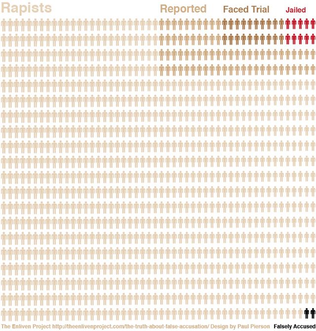 infographic showing the tiny percentage of false rape accusations compared to the vast number of rapists who are never reported, never faced trial, and are never jailed
