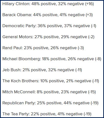 screen cap of list reading: 'Hillary Clinton: 48% positive, 32% negative (+16) Barack Obama: 44% positive, 41% negative (+3) Democratic Party: 36% positive, 37% negative (-1) General Motors: 27% positive, 29% negative (-2) Rand Paul: 23% positive, 26% negative (-3) Michael Bloomberg: 18% positive, 26% negative (-8) Jeb Bush: 21% positive, 32% negative (-11) The Koch Brothers: 10% positive, 21% negative (-11) Mitch McConnell: 8% positive, 23% negative (-15) Republican Party: 25% positive, 44% negative (-19) The Tea Party: 22% positive, 41% negative (-19)'