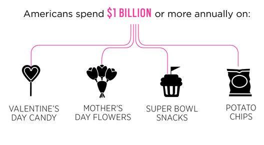 chart reading: 'Americans spend $1 BILLION or more annually on: Valentine's Day Candy | Mother's Day Flowers | Super Bowl Snacks | Potato Chips'