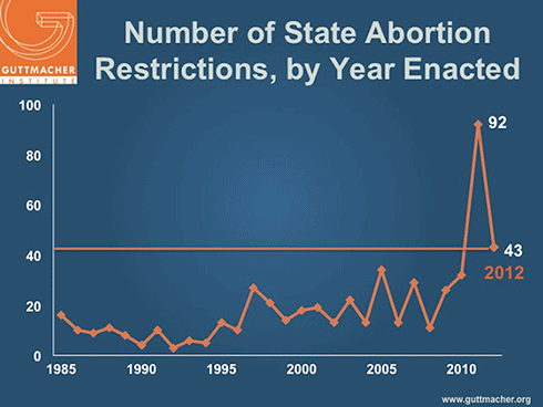 image of a Guttmacher chart showing the number of state abortion restrictions in the US, by year