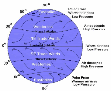 winds chart