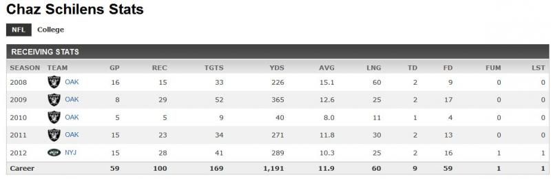 ChazSchillensstats_zps3feb3df2.jpg