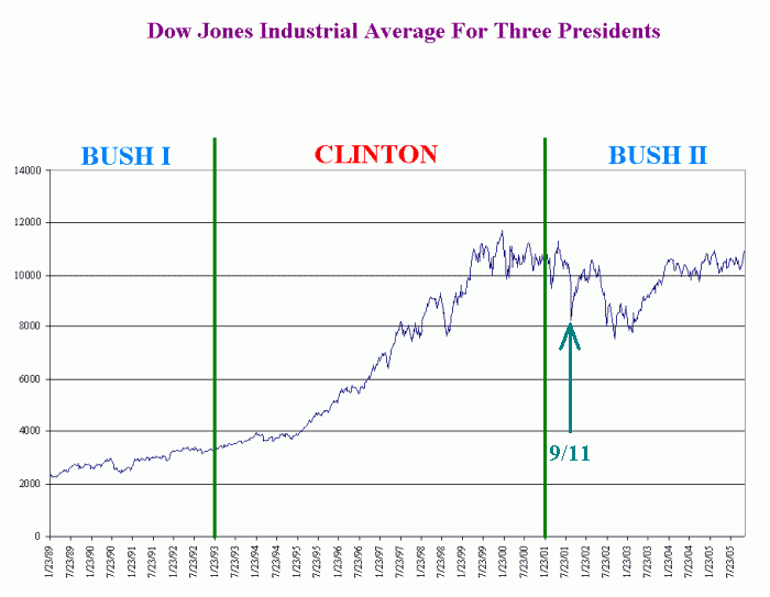 http://img.photobucket.com/albums/v645/kelticwizard100/DowJones3Pres911.gif