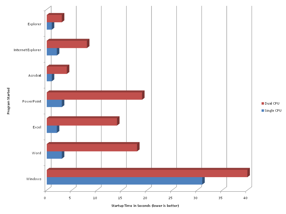 app startup time under virtualbox