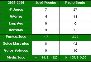 Comparativo de Treinadores
