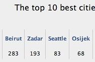 Best Cities on Facebook