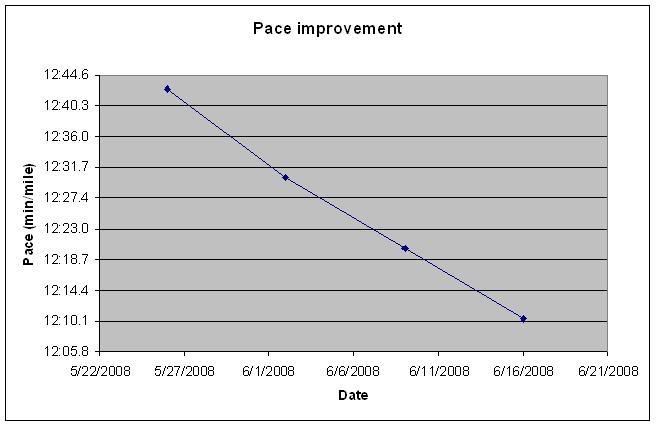 May-June 2008 pace improvement