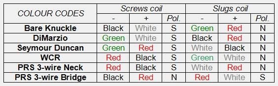 PSA: PRS 3-wire pickups and rotary switch wiring | The Gear Page