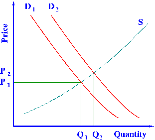 Demand shifts up, raising quantity exchanged and price.  Reproduced under terms of GNU Free Documentation License