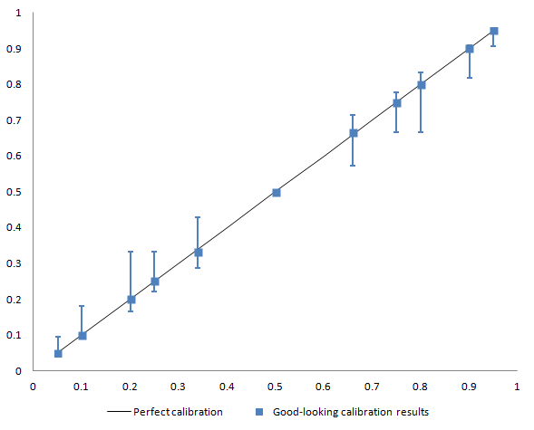 Looks like good calibration...? Not so fast.