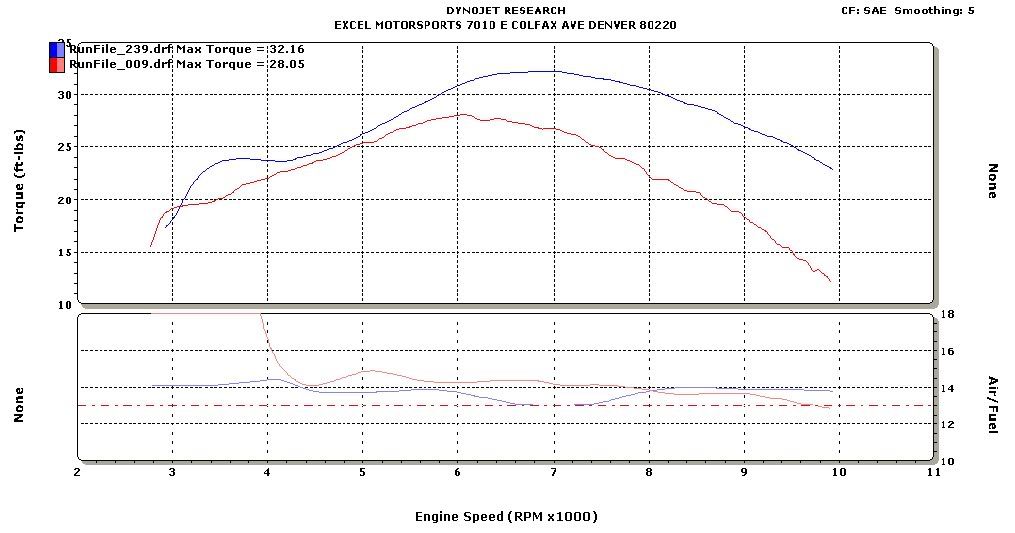 drz 440 vs stock sm dyno graphs DRZ 400 ThumperTalk
