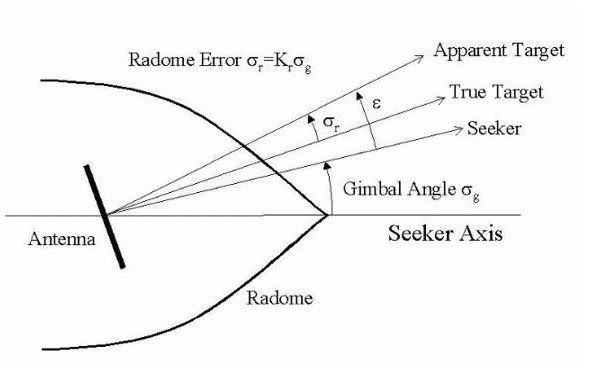 Radome Airplane