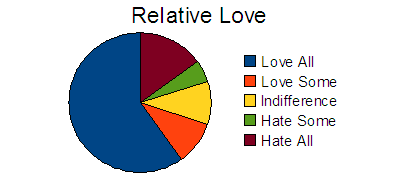 A Graph of Relative Love.