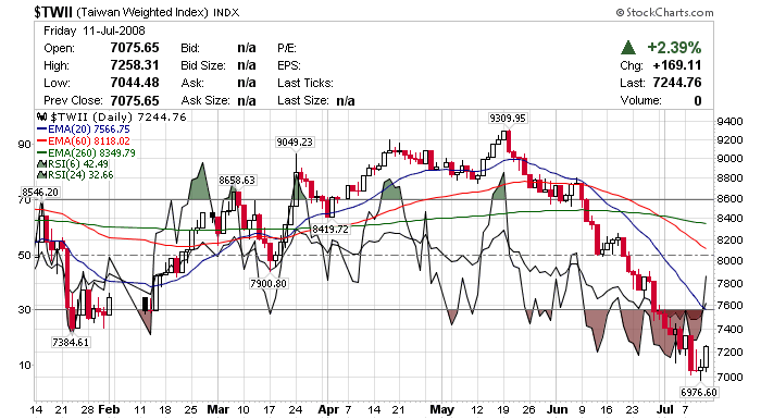 stock RSI Taiwan