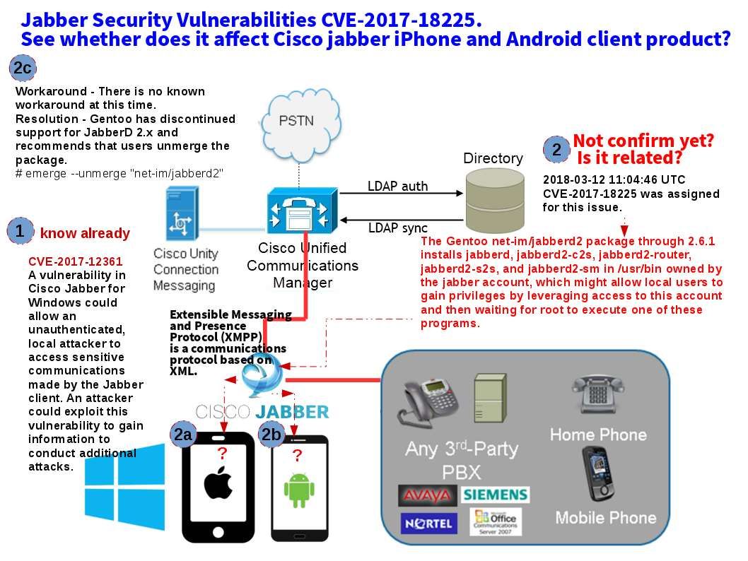 Vulnerability With Cisco IP Phones