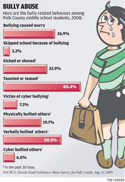 Bullying Percentages