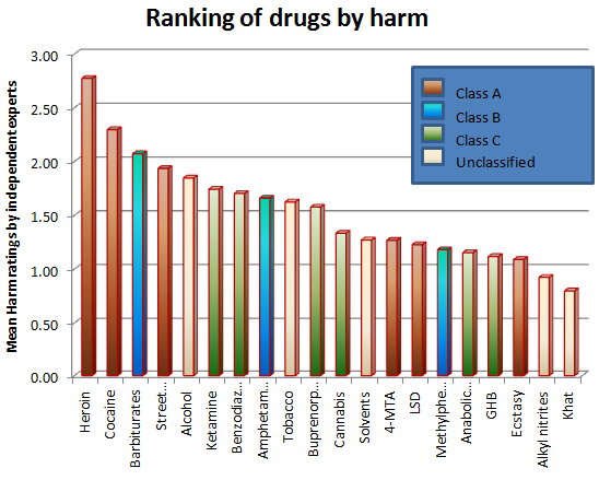 drugs_harm_chart.png