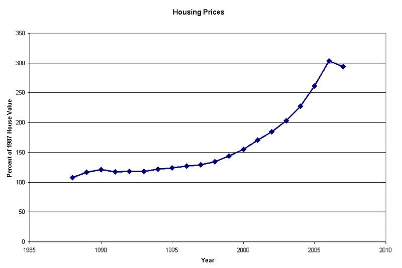 Housing Prices - Percent 1987 Value