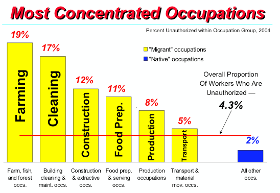 Concentrated Occupations