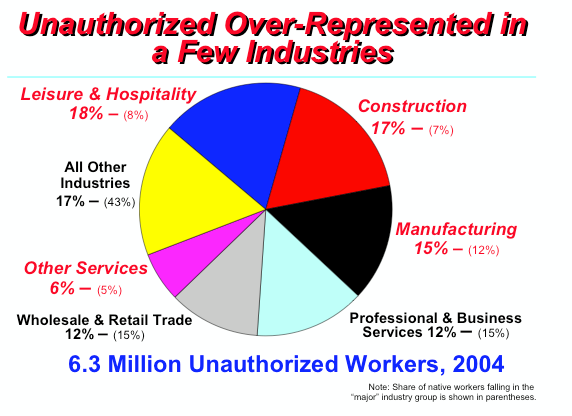 Industries heavily using illegal labor