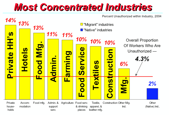 Concentrated Industies