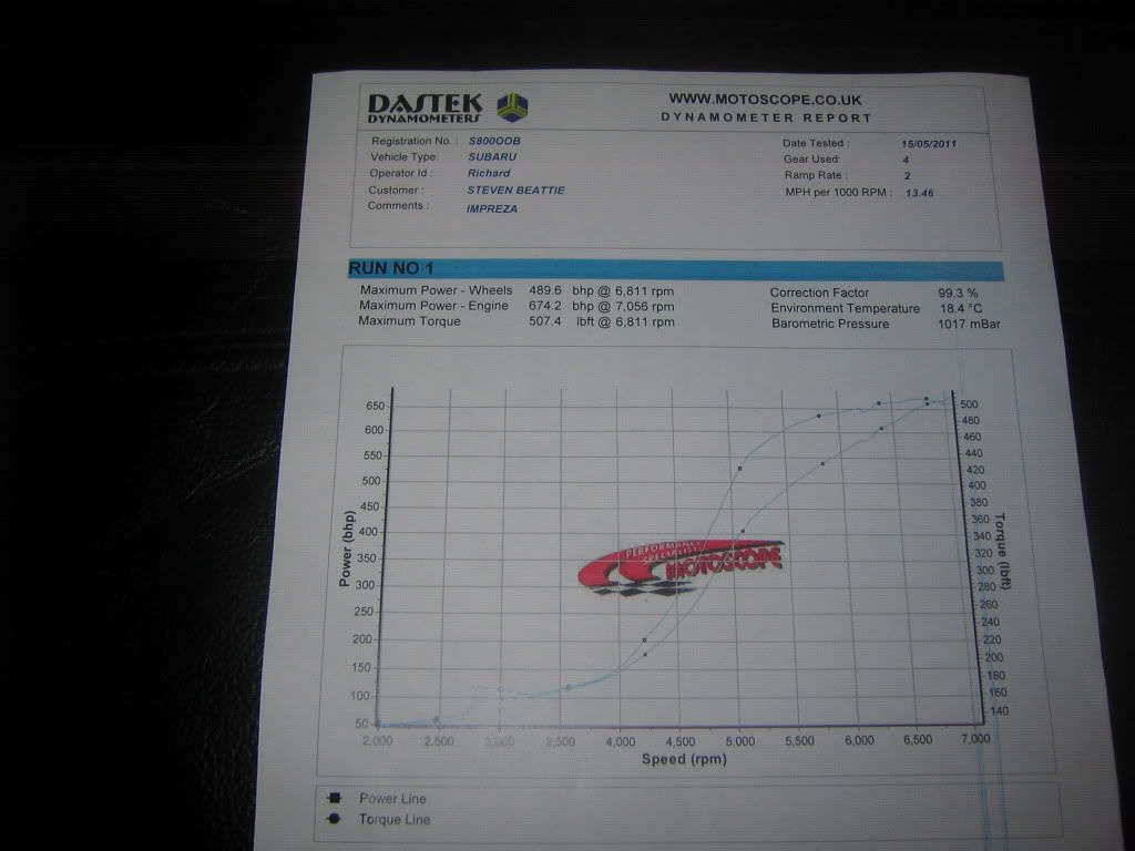 rolling road results 15/05/11 Graph1