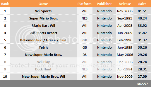 Top 10 Exclusivos, Nintendo Vs Sony Vs Microsoft Nintendo2013Chart_zpsab3764c9