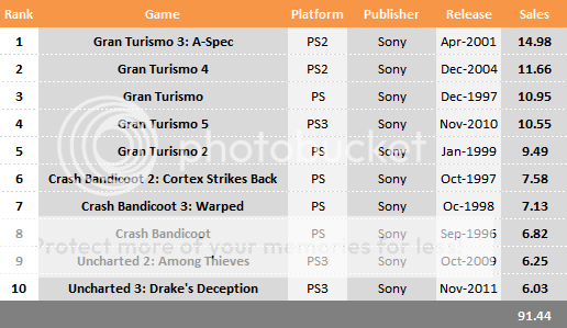Top 10 Exclusivos, Nintendo Vs Sony Vs Microsoft SonyChart_zpsd4ee85b9